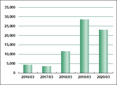 Loans & Debt