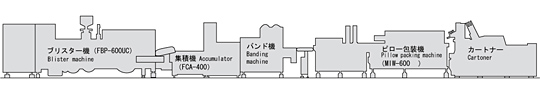 CIM指向の薬品包装システム