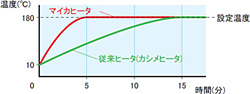 省エネ型ヒータによりCO2削減