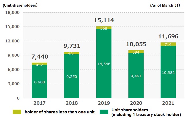 Trend in shareholder numbers