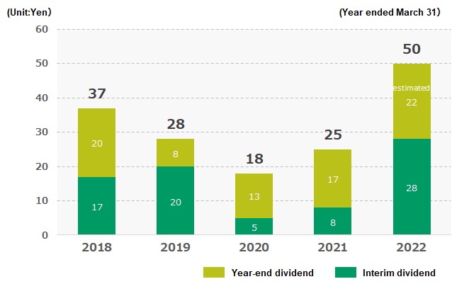 Trend in annual dividend