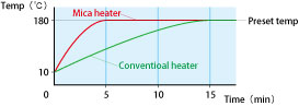 Heat-Loss Reducing Heater is adopted