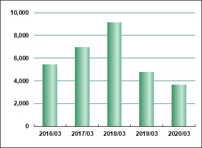 Net Income