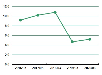 Operating Income Ratio