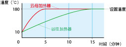 采用热损耗低的加热器